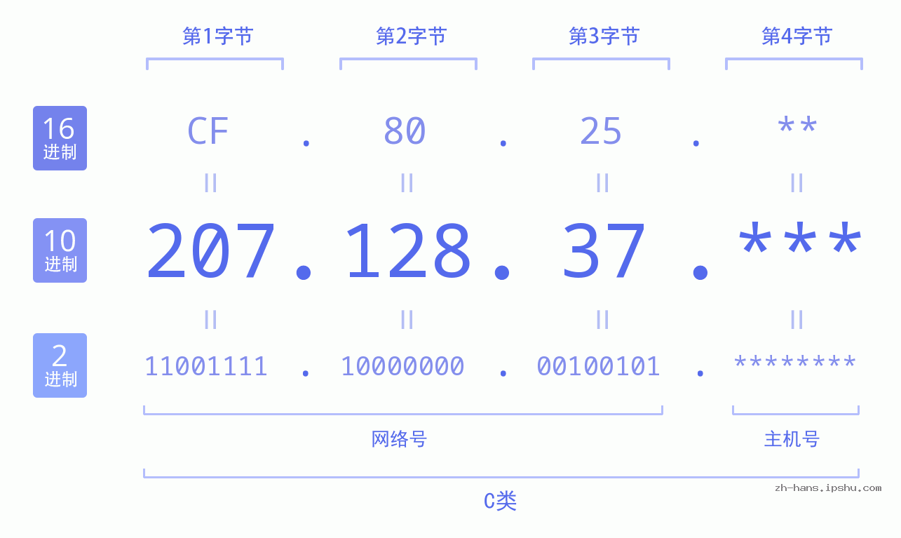 IPv4: 207.128.37 网络类型 网络号 主机号