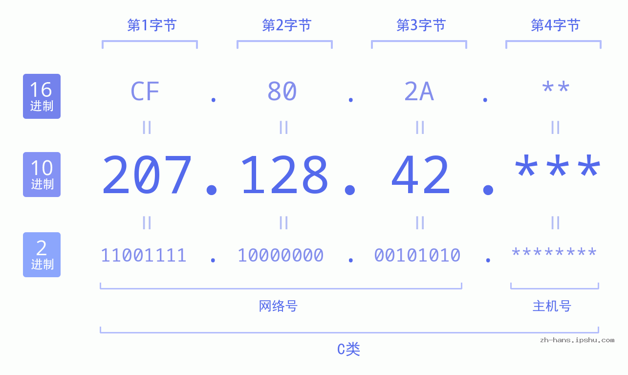 IP地址:207.128.42 数据结构图 二进制 十进制 十六进制 IPv4: 207.128.42 网络类型 网络号 主机号