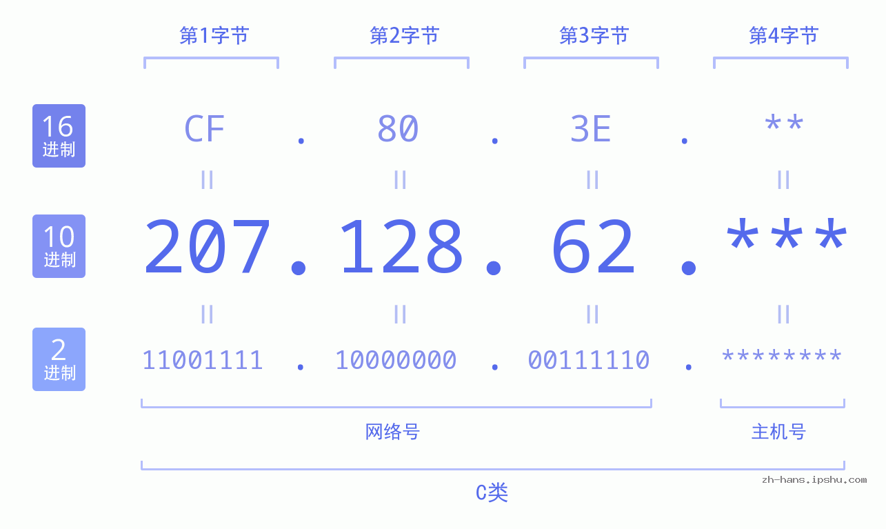 IP地址:207.128.62 数据结构图 二进制 十进制 十六进制 IPv4: 207.128.62 网络类型 网络号 主机号