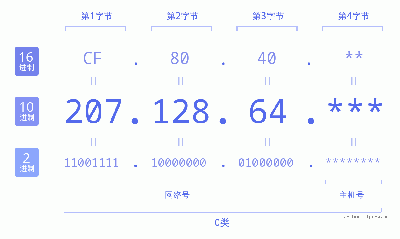 IP地址:207.128.64 数据结构图 二进制 十进制 十六进制 IPv4: 207.128.64 网络类型 网络号 主机号