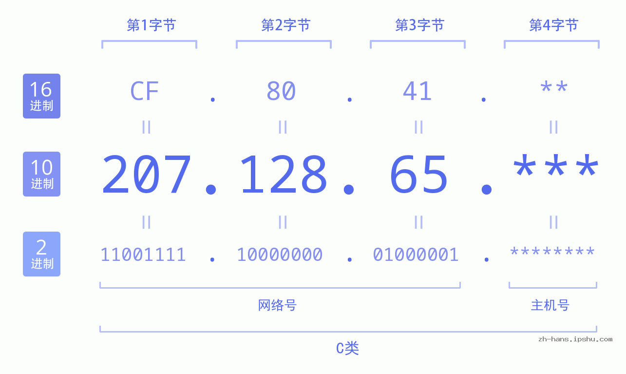 IP地址:207.128.65 数据结构图 二进制 十进制 十六进制 IPv4: 207.128.65 网络类型 网络号 主机号