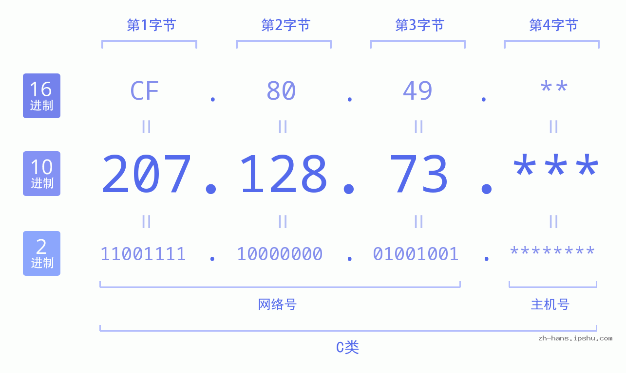 IP地址:207.128.73 数据结构图 二进制 十进制 十六进制 IPv4: 207.128.73 网络类型 网络号 主机号