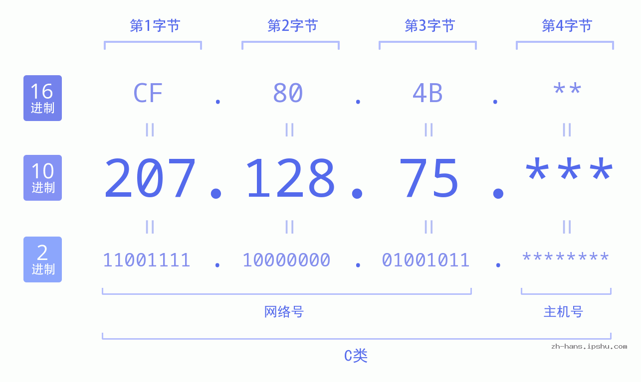 IP地址:207.128.75 数据结构图 二进制 十进制 十六进制 IPv4: 207.128.75 网络类型 网络号 主机号