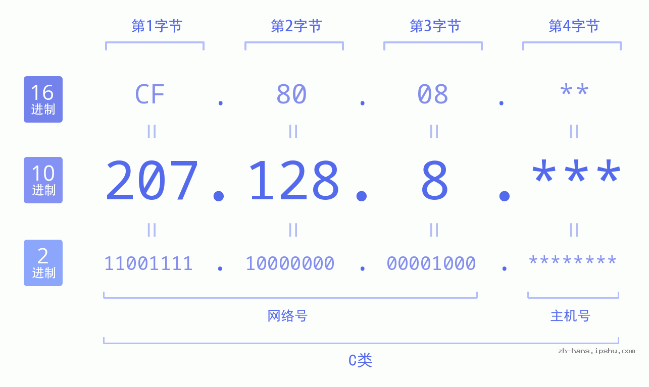 IP地址:207.128.8 数据结构图 二进制 十进制 十六进制 IPv4: 207.128.8 网络类型 网络号 主机号