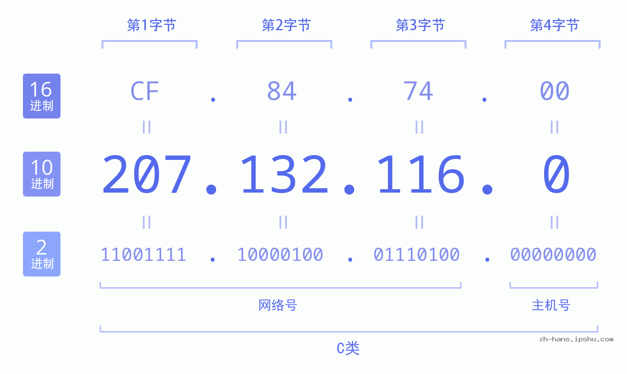 IP地址:207.132.116.0 数据结构图 二进制 十进制 十六进制 IPv4: 207.132.116.0 网络类型 网络号 主机号
