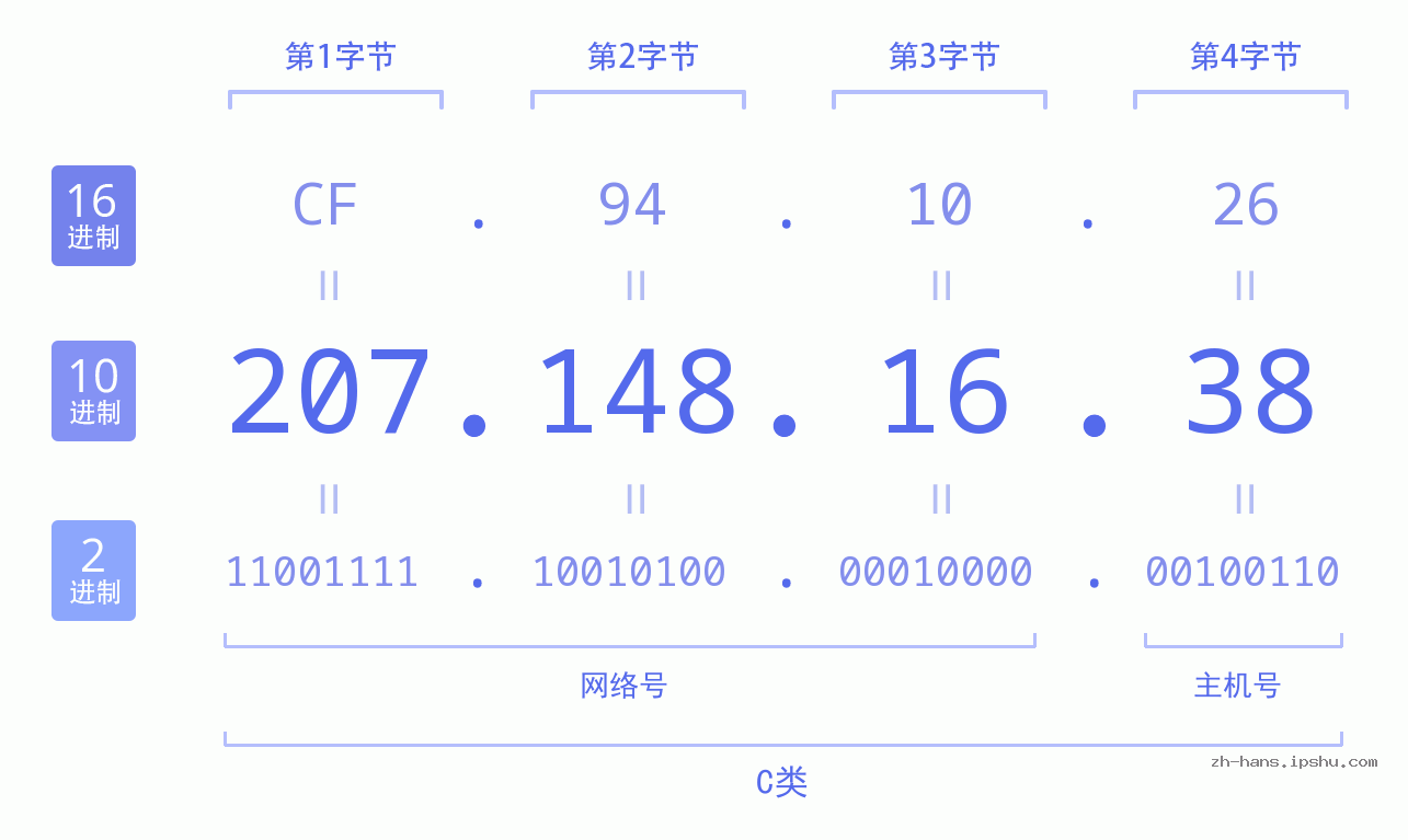 IP地址:207.148.16.38 数据结构图 二进制 十进制 十六进制 IPv4: 207.148.16.38 网络类型 网络号 主机号