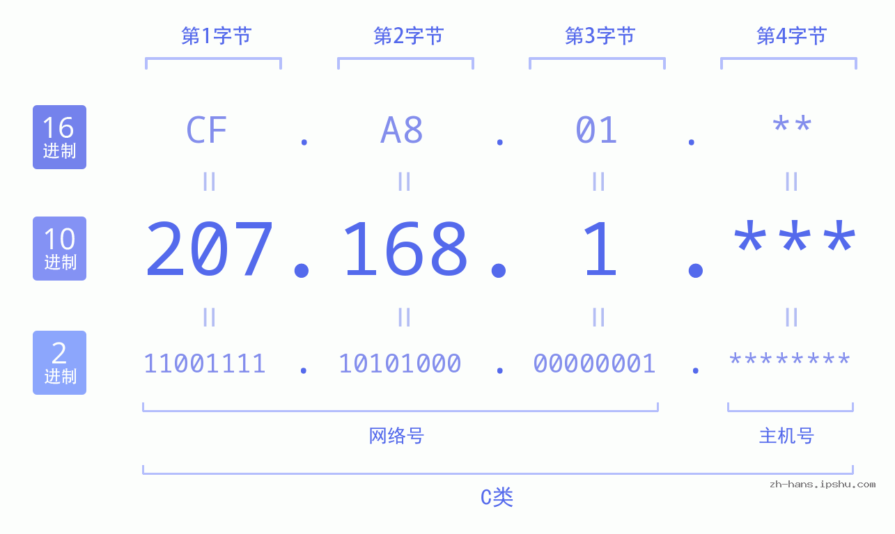 IP地址:207.168.1 数据结构图 二进制 十进制 十六进制 IPv4: 207.168.1 网络类型 网络号 主机号