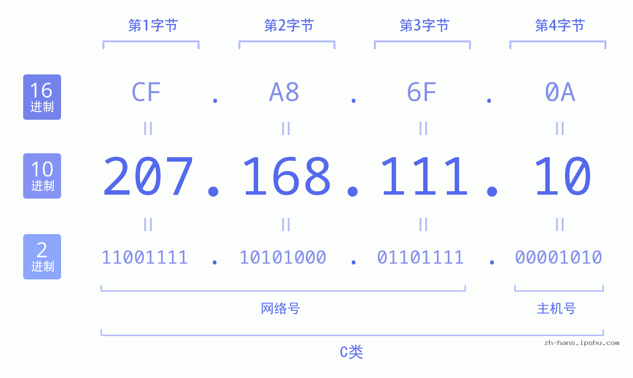 IP地址:207.168.111.10 数据结构图 二进制 十进制 十六进制 IPv4: 207.168.111.10 网络类型 网络号 主机号