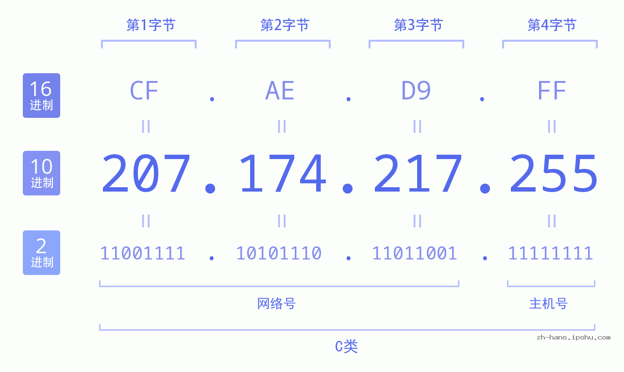 IP地址:207.174.217.255 数据结构图 二进制 十进制 十六进制 IPv4: 207.174.217.255 网络类型 网络号 主机号