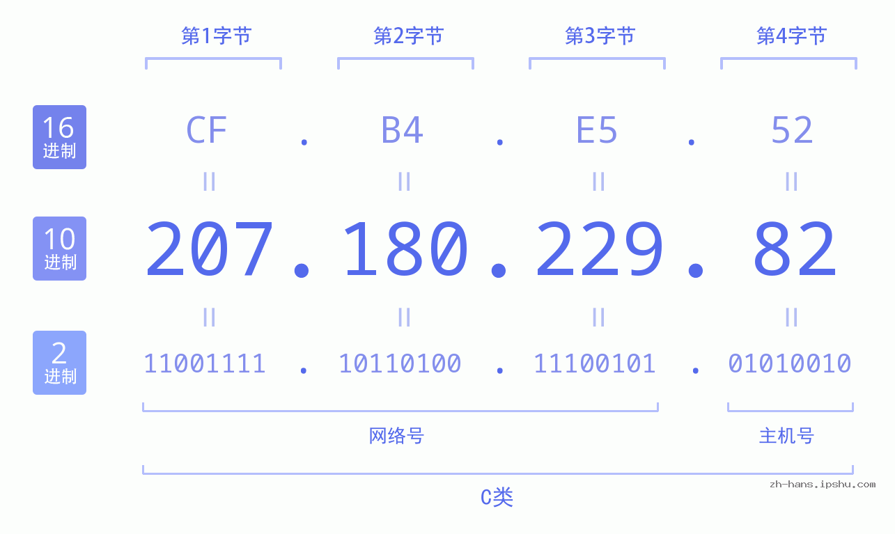 IP地址:207.180.229.82 数据结构图 二进制 十进制 十六进制 IPv4: 207.180.229.82 网络类型 网络号 主机号