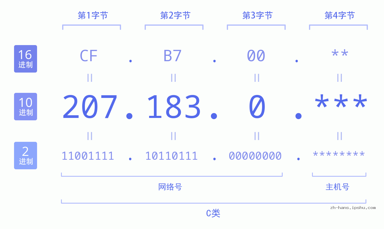 IP地址:207.183.0 数据结构图 二进制 十进制 十六进制 IPv4: 207.183.0 网络类型 网络号 主机号