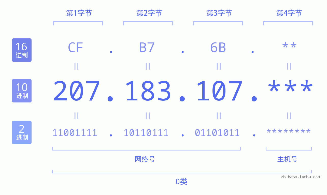 IP地址:207.183.107 数据结构图 二进制 十进制 十六进制 IPv4: 207.183.107 网络类型 网络号 主机号