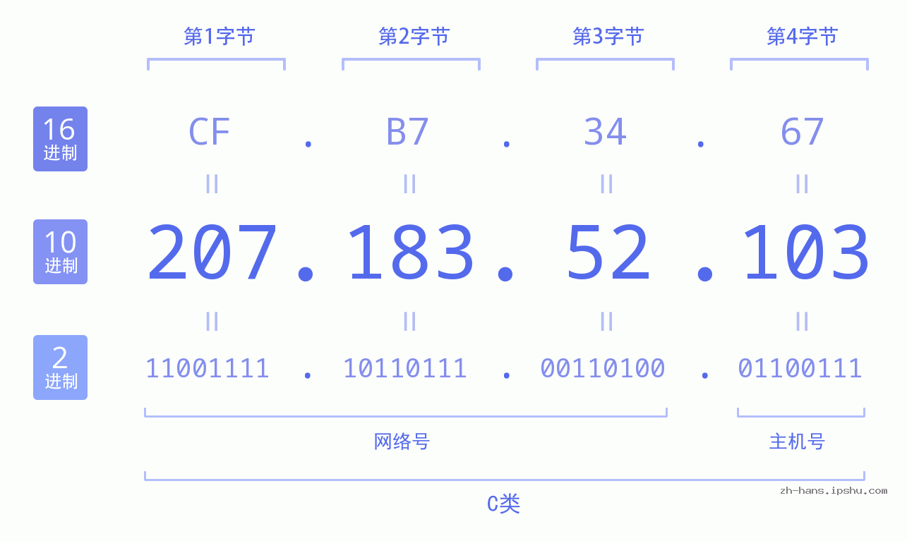IP地址:207.183.52.103 数据结构图 二进制 十进制 十六进制 IPv4: 207.183.52.103 网络类型 网络号 主机号