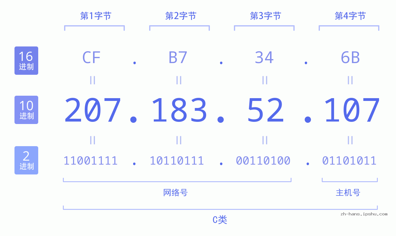 IP地址:207.183.52.107 数据结构图 二进制 十进制 十六进制 IPv4: 207.183.52.107 网络类型 网络号 主机号
