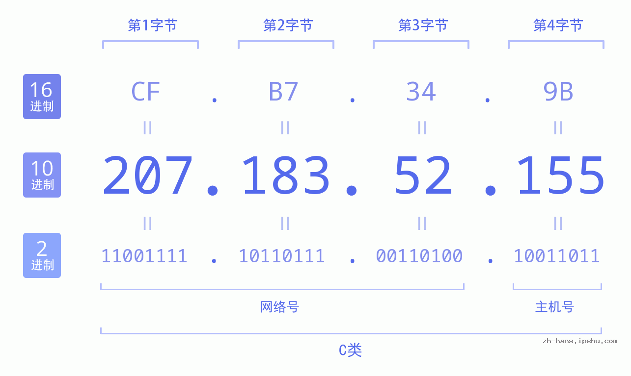 IP地址:207.183.52.155 数据结构图 二进制 十进制 十六进制 IPv4: 207.183.52.155 网络类型 网络号 主机号