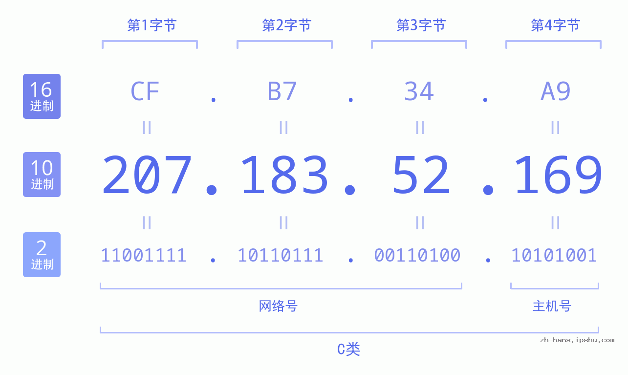 IP地址:207.183.52.169 数据结构图 二进制 十进制 十六进制 IPv4: 207.183.52.169 网络类型 网络号 主机号