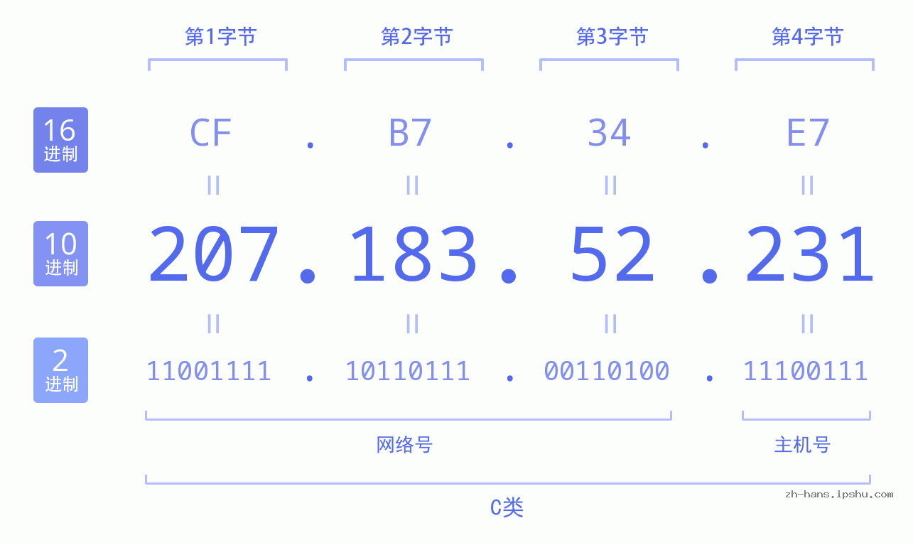 IP地址:207.183.52.231 数据结构图 二进制 十进制 十六进制 IPv4: 207.183.52.231 网络类型 网络号 主机号