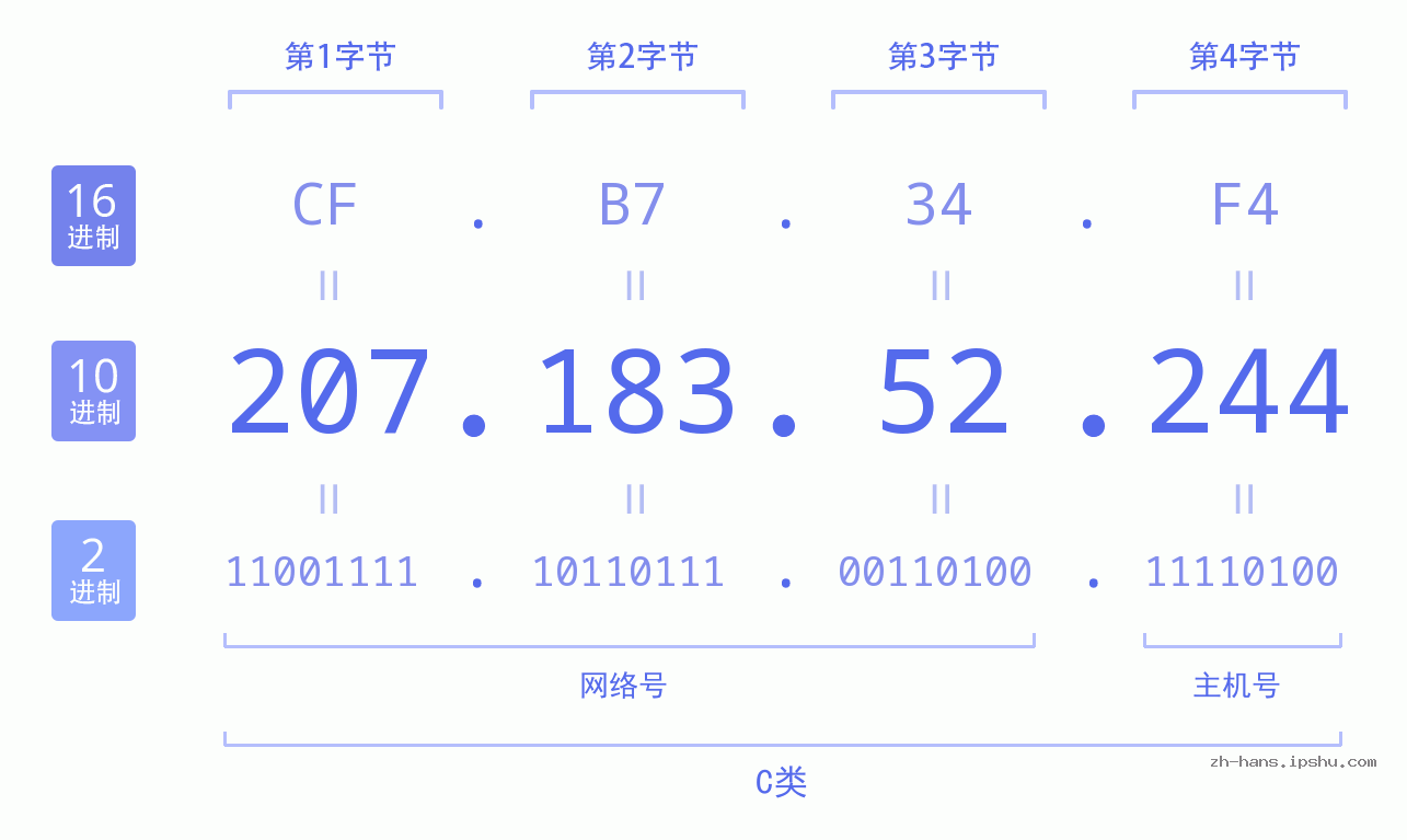 IP地址:207.183.52.244 数据结构图 二进制 十进制 十六进制 IPv4: 207.183.52.244 网络类型 网络号 主机号