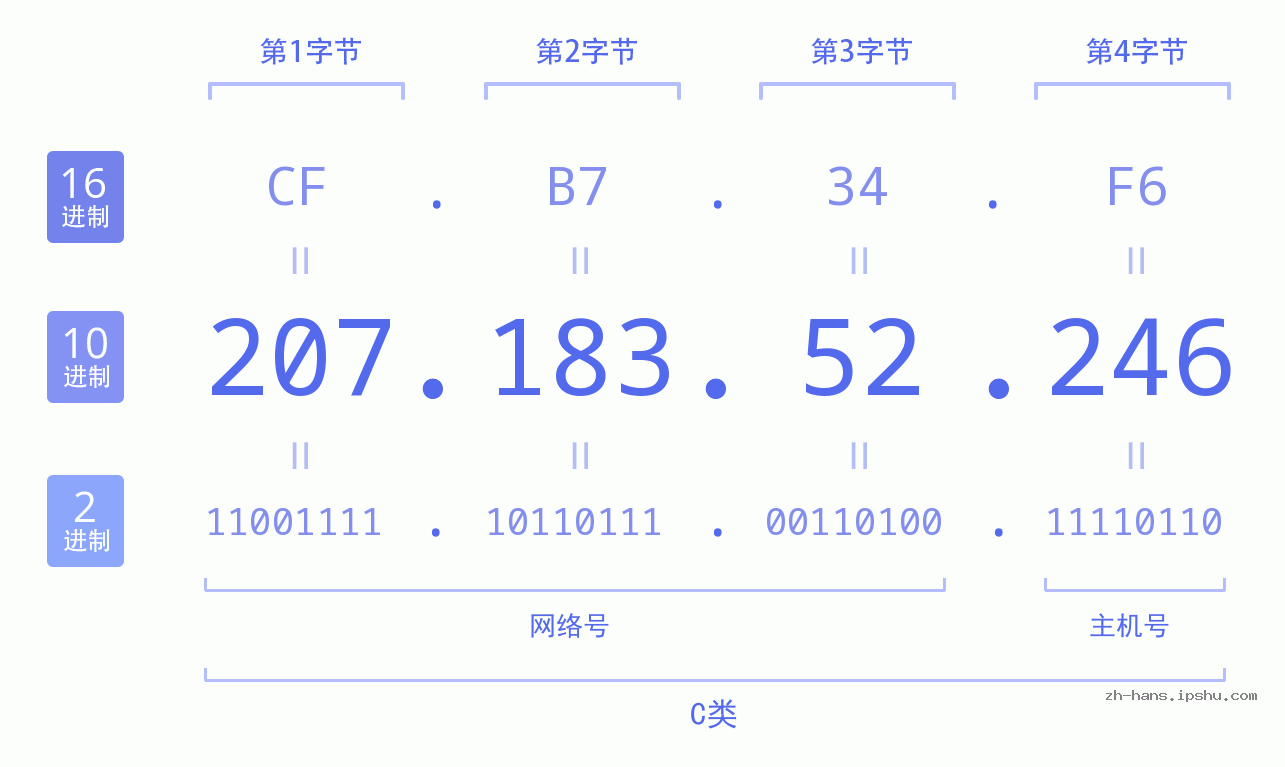 IP地址:207.183.52.246 数据结构图 二进制 十进制 十六进制 IPv4: 207.183.52.246 网络类型 网络号 主机号