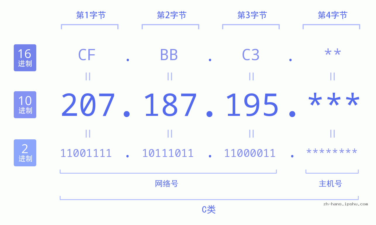 IP地址:207.187.195 数据结构图 二进制 十进制 十六进制 IPv4: 207.187.195 网络类型 网络号 主机号