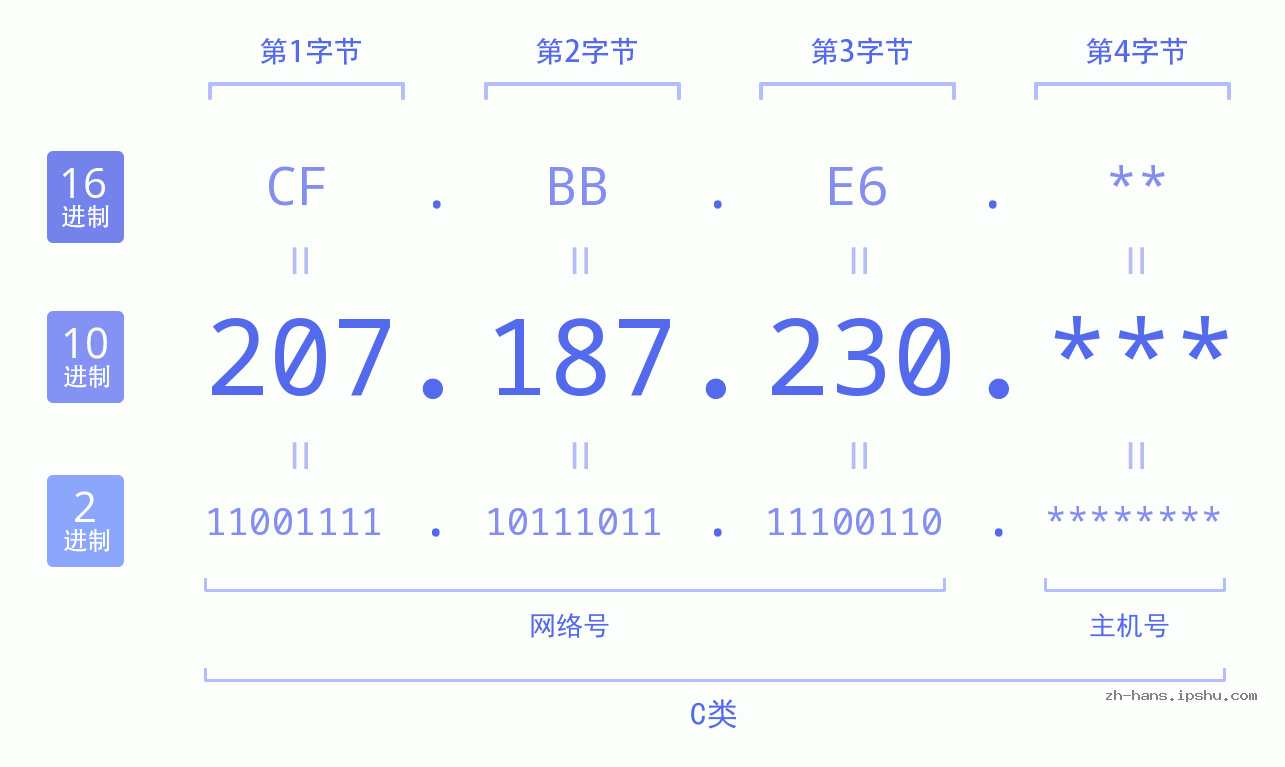 IP地址:207.187.230 数据结构图 二进制 十进制 十六进制 IPv4: 207.187.230 网络类型 网络号 主机号