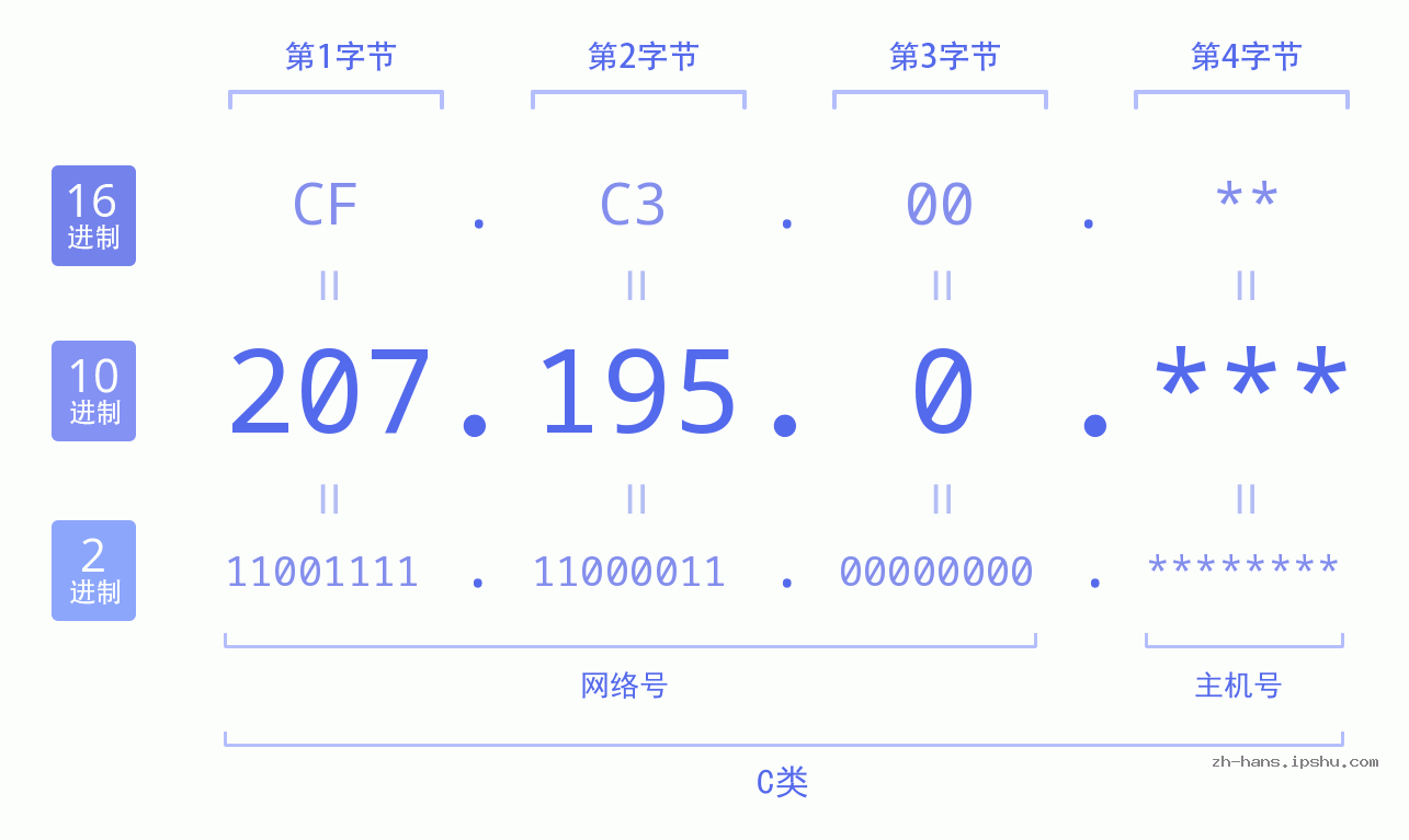 IP地址:207.195.0 数据结构图 二进制 十进制 十六进制 IPv4: 207.195.0 网络类型 网络号 主机号