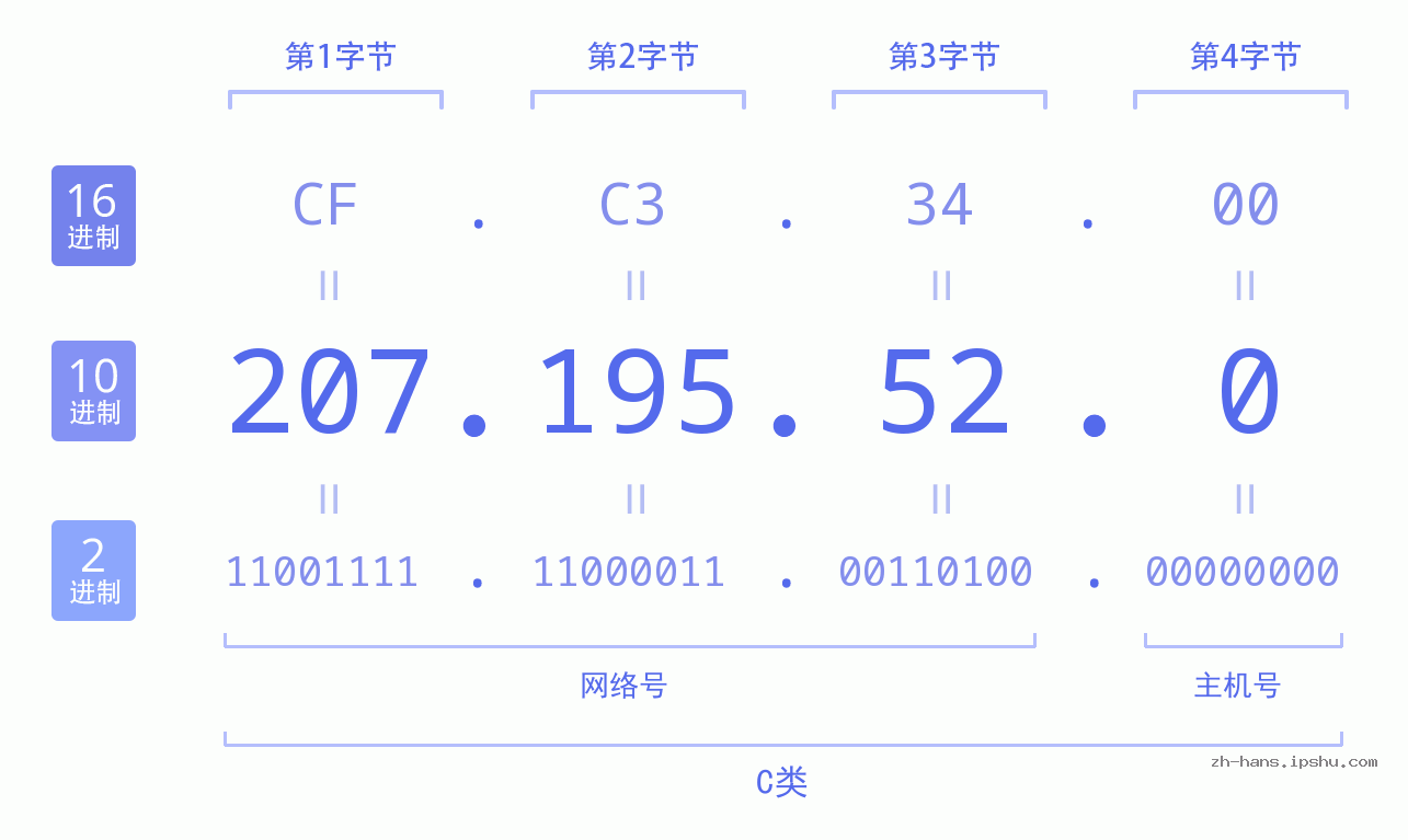 IP地址:207.195.52.0 数据结构图 二进制 十进制 十六进制 IPv4: 207.195.52.0 网络类型 网络号 主机号