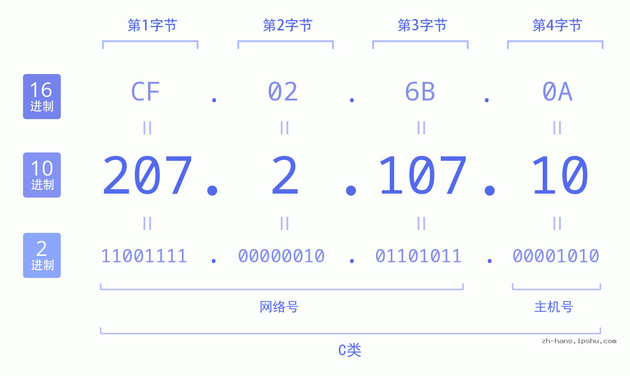 IP地址:207.2.107.10 数据结构图 二进制 十进制 十六进制 IPv4: 207.2.107.10 网络类型 网络号 主机号