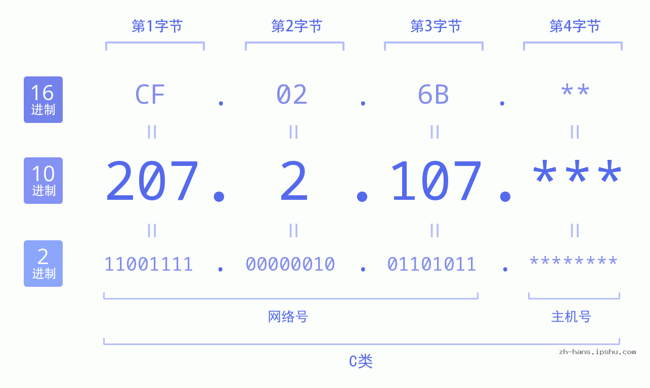 IP地址:207.2.107 数据结构图 二进制 十进制 十六进制 IPv4: 207.2.107 网络类型 网络号 主机号