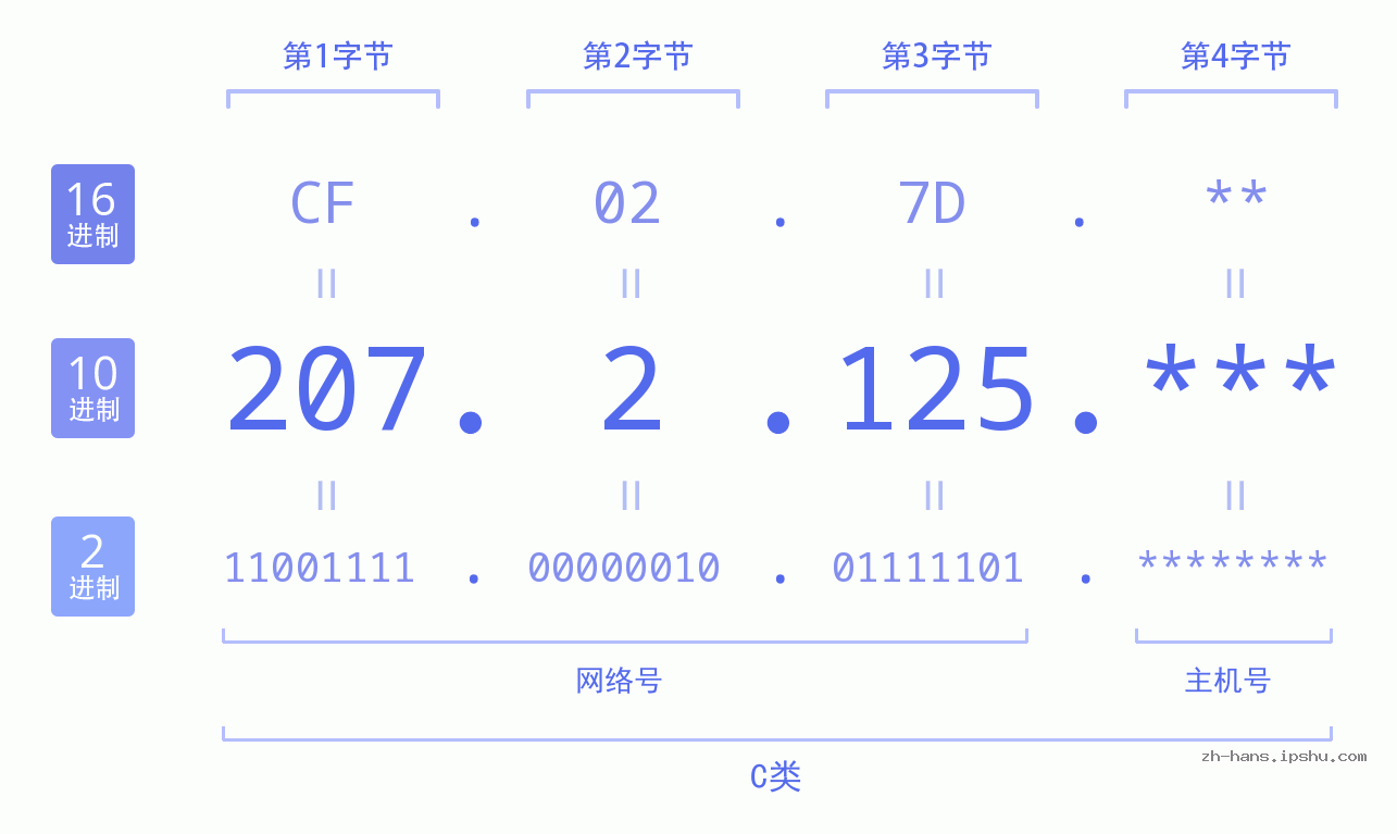 IP地址:207.2.125 数据结构图 二进制 十进制 十六进制 IPv4: 207.2.125 网络类型 网络号 主机号