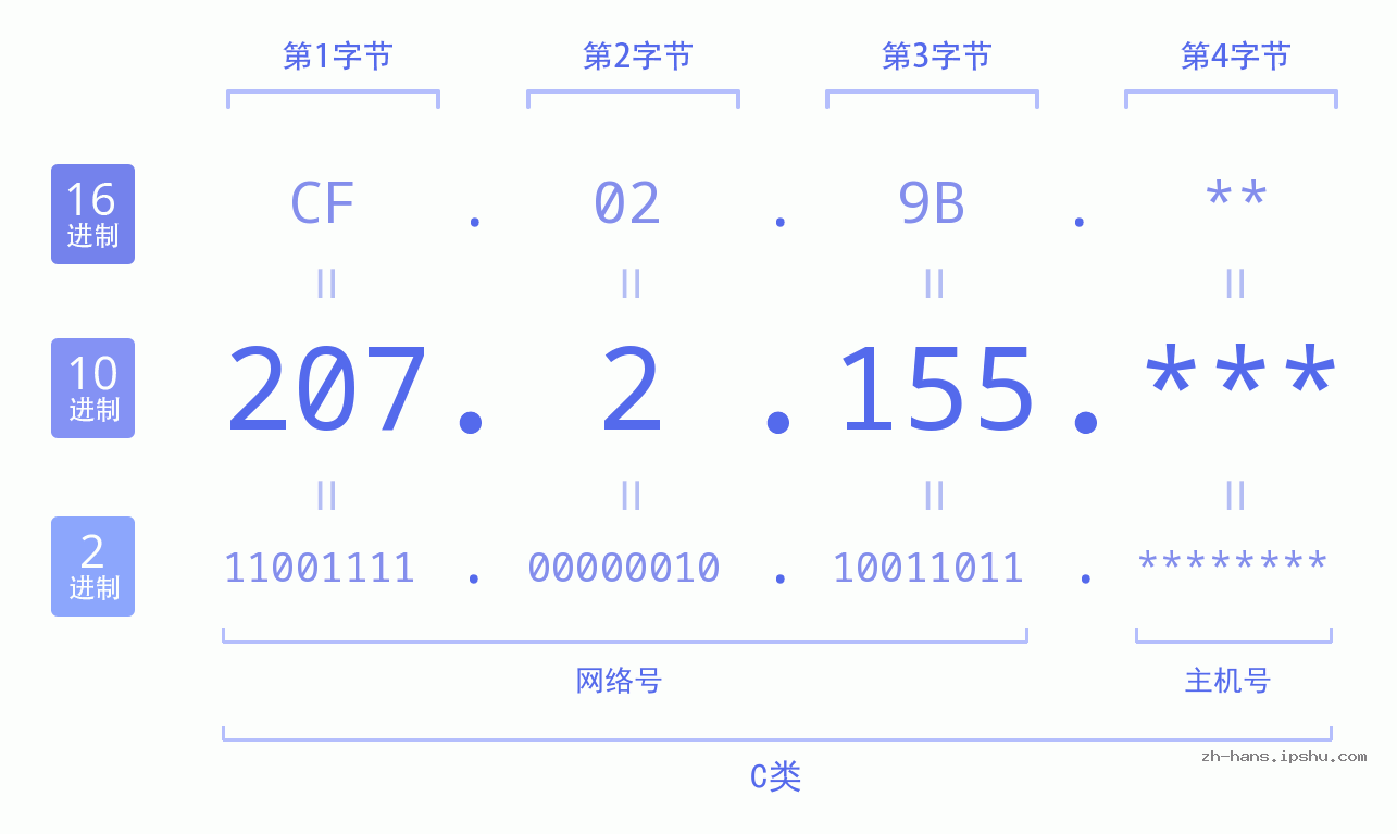IP地址:207.2.155 数据结构图 二进制 十进制 十六进制 IPv4: 207.2.155 网络类型 网络号 主机号