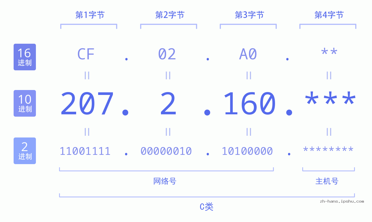 IP地址:207.2.160 数据结构图 二进制 十进制 十六进制 IPv4: 207.2.160 网络类型 网络号 主机号