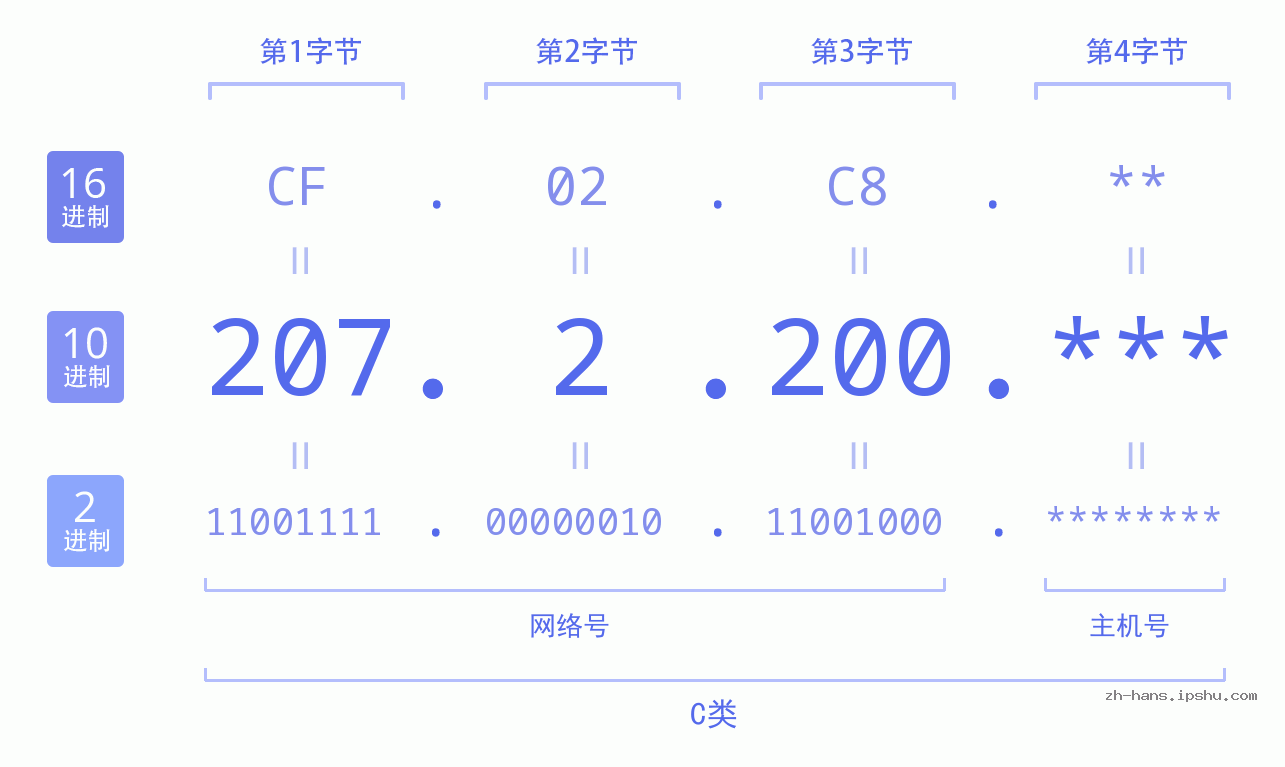 IP地址:207.2.200 数据结构图 二进制 十进制 十六进制 IPv4: 207.2.200 网络类型 网络号 主机号