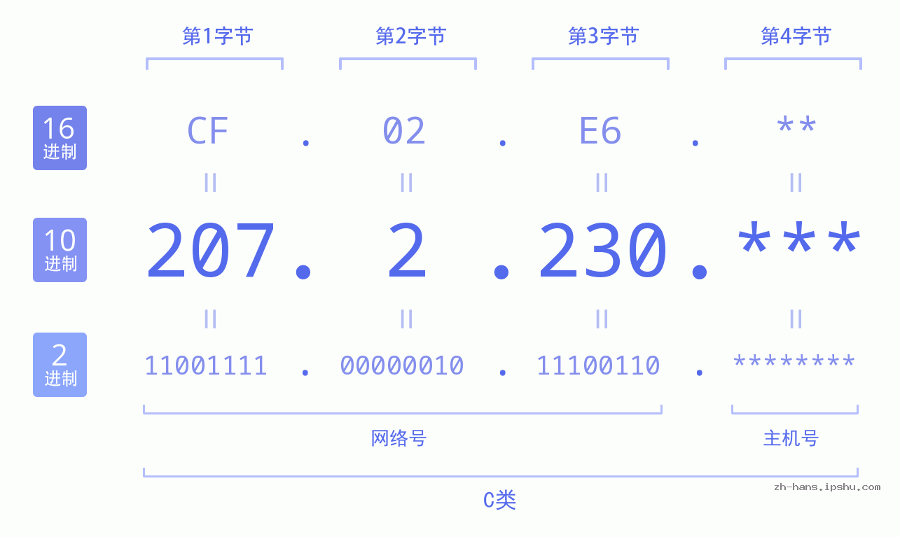 IP地址:207.2.230 数据结构图 二进制 十进制 十六进制 IPv4: 207.2.230 网络类型 网络号 主机号