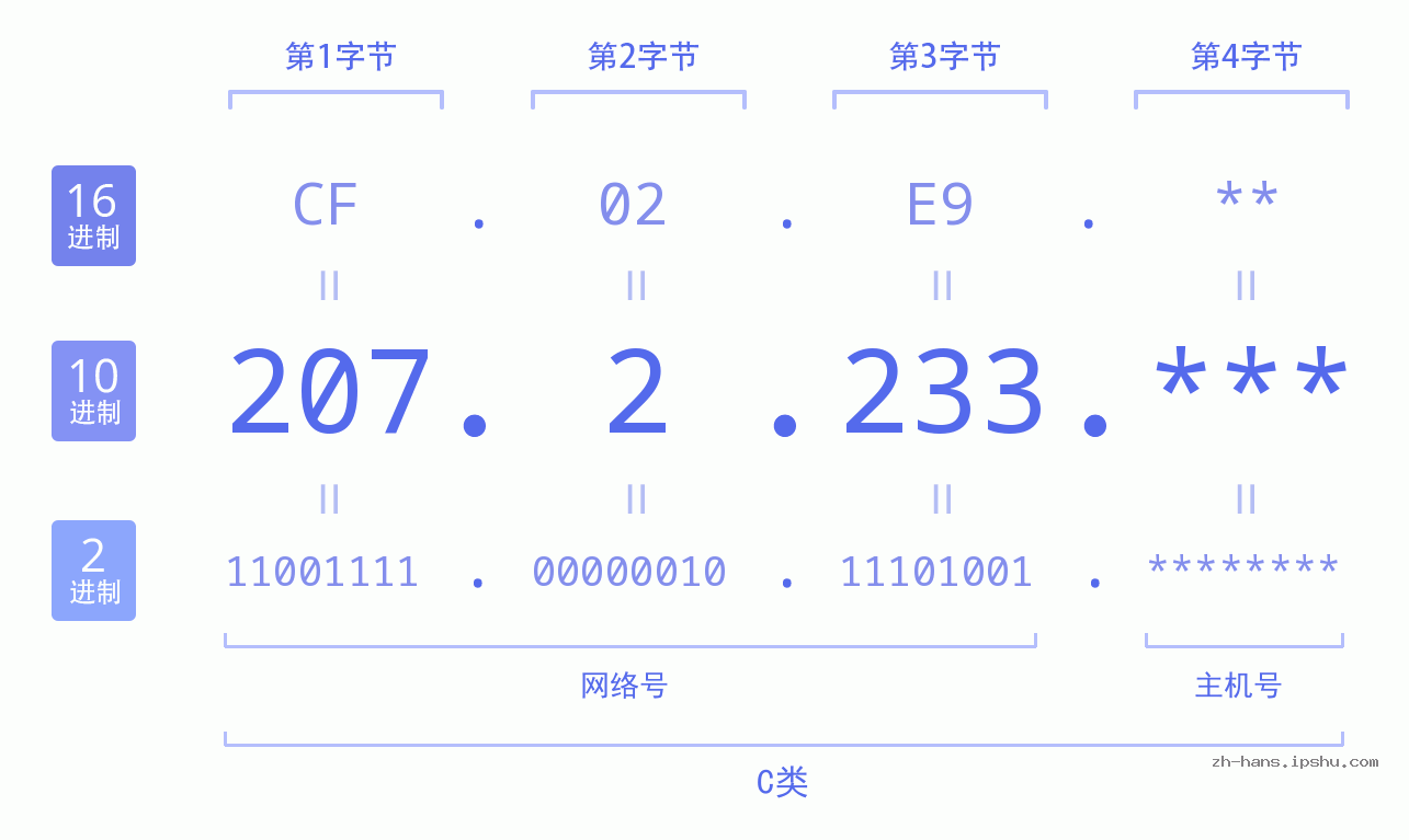 IP地址:207.2.233 数据结构图 二进制 十进制 十六进制 IPv4: 207.2.233 网络类型 网络号 主机号