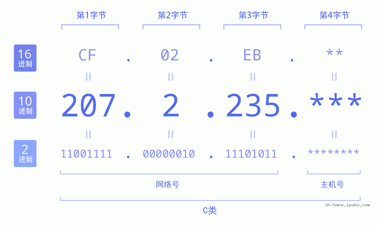 IPv4: 207.2.235 网络类型 网络号 主机号