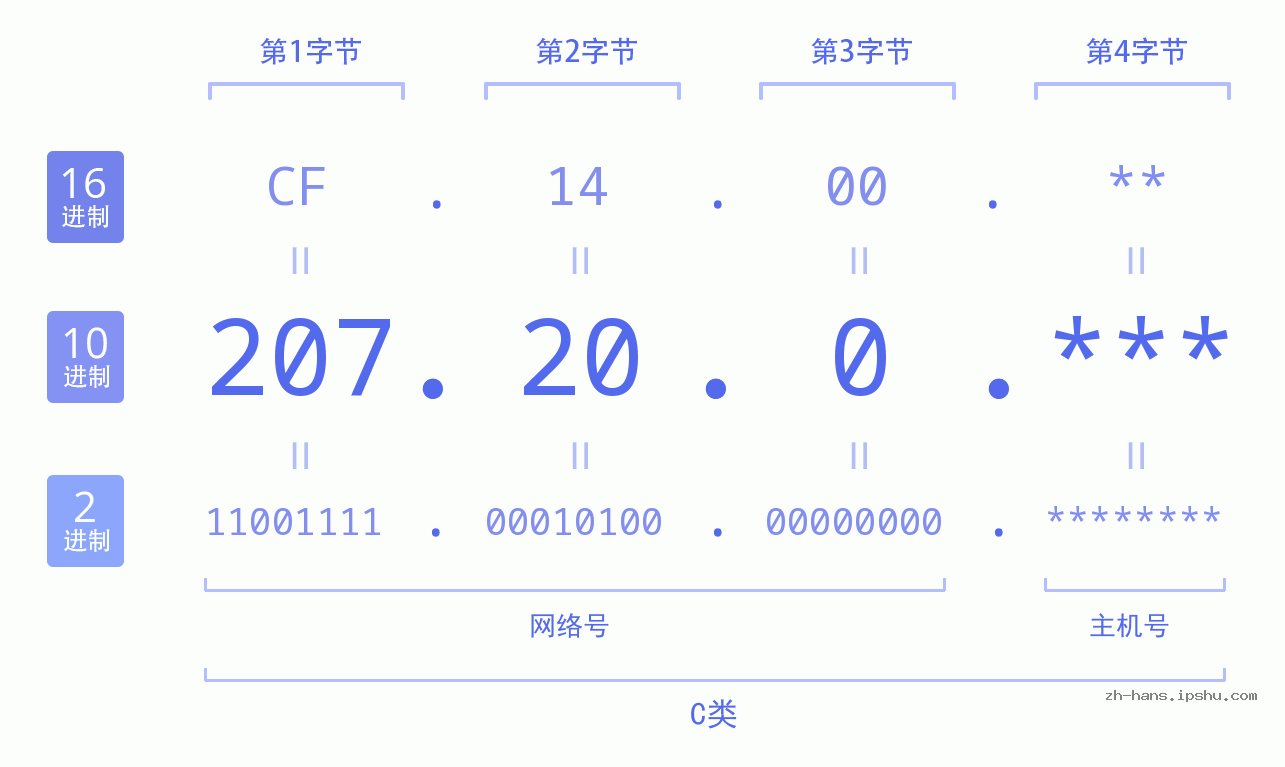 IP地址:207.20.0 数据结构图 二进制 十进制 十六进制 IPv4: 207.20.0 网络类型 网络号 主机号