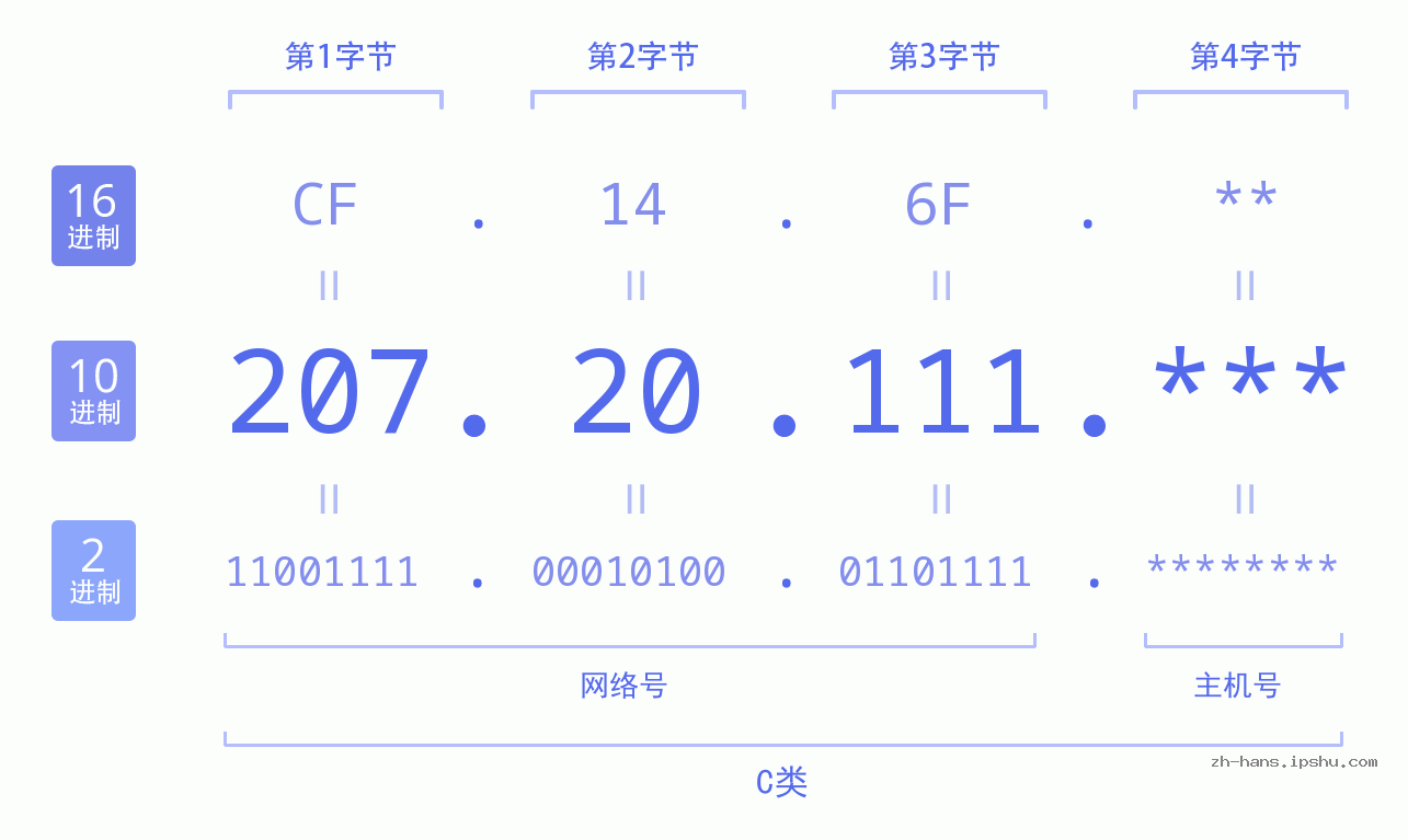 IP地址:207.20.111 数据结构图 二进制 十进制 十六进制 IPv4: 207.20.111 网络类型 网络号 主机号
