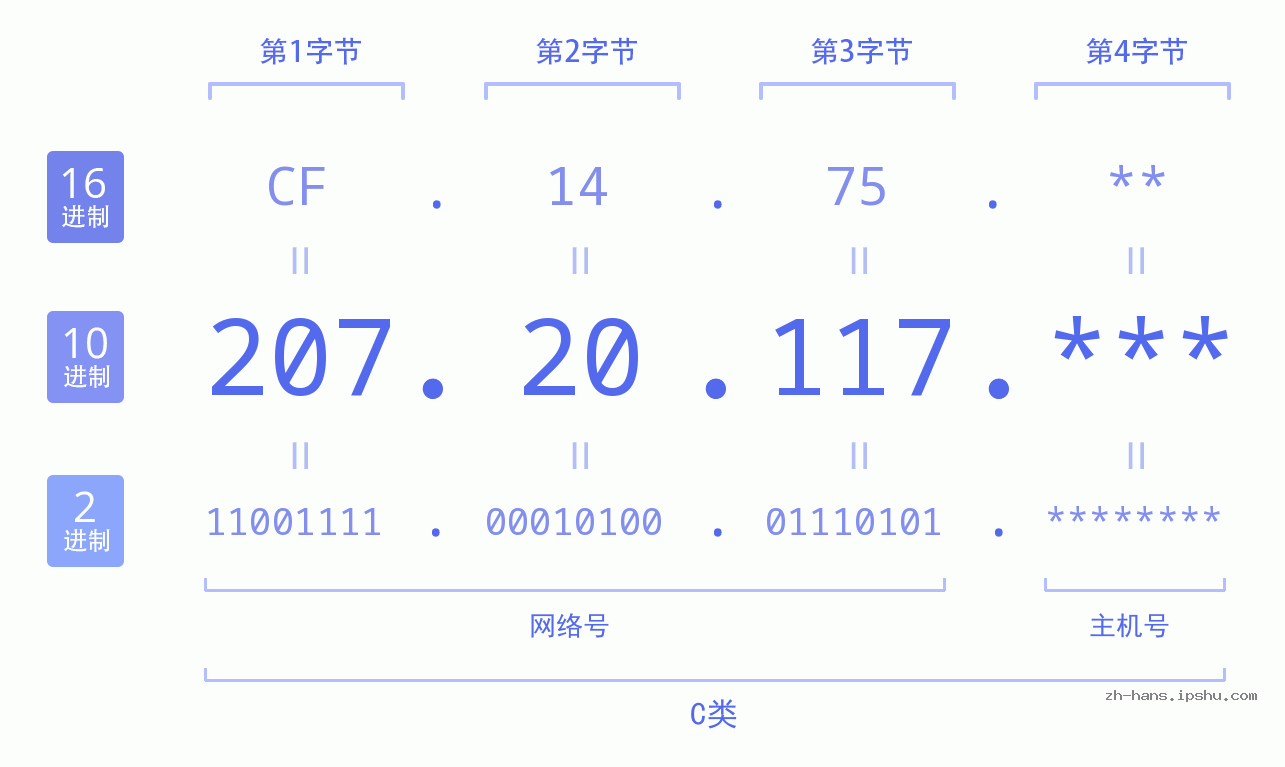 IP地址:207.20.117 数据结构图 二进制 十进制 十六进制 IPv4: 207.20.117 网络类型 网络号 主机号