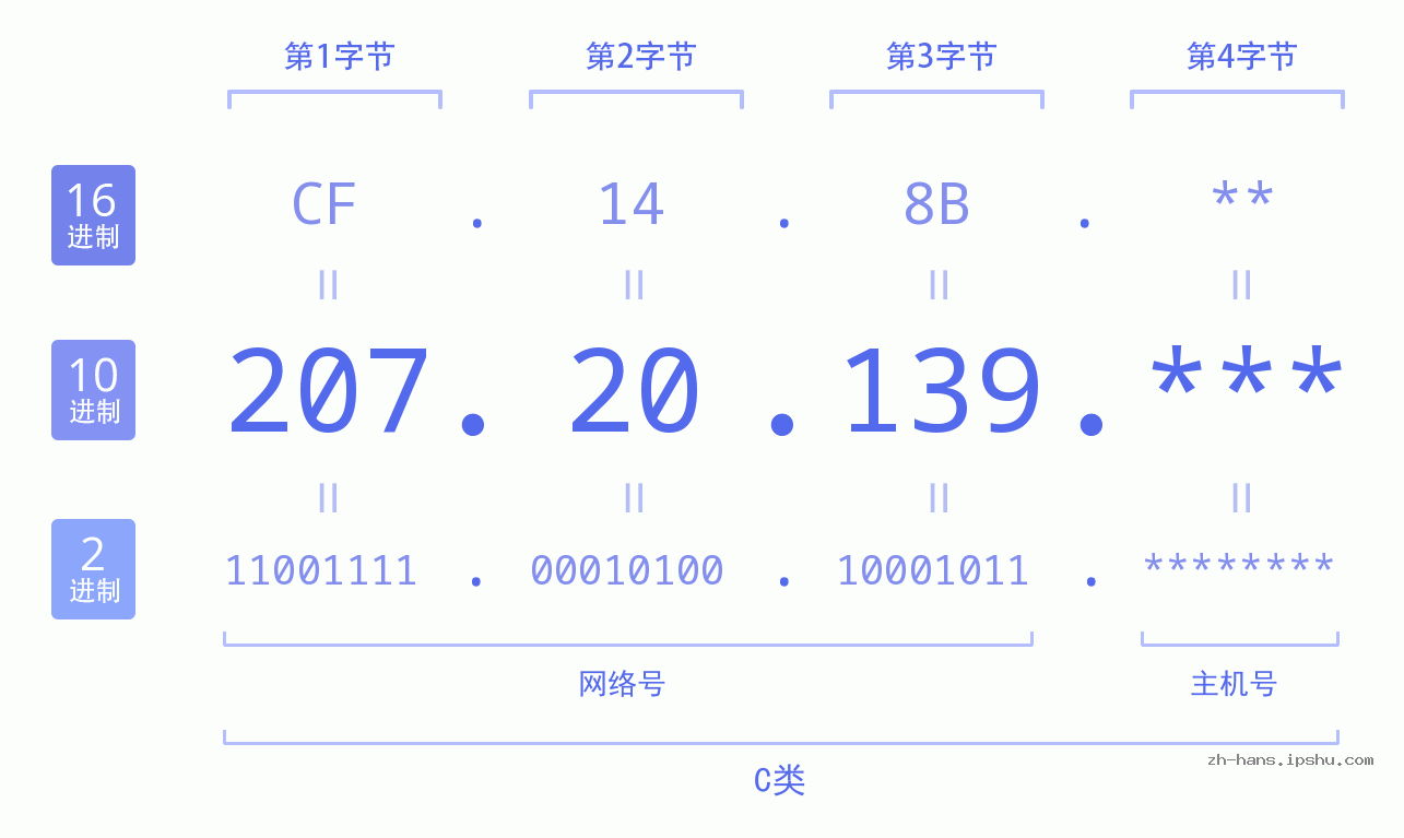 IP地址:207.20.139 数据结构图 二进制 十进制 十六进制 IPv4: 207.20.139 网络类型 网络号 主机号