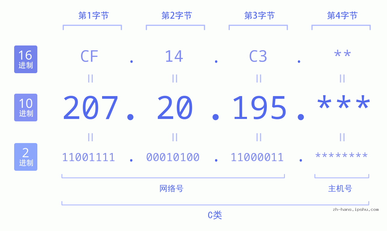 IP地址:207.20.195 数据结构图 二进制 十进制 十六进制 IPv4: 207.20.195 网络类型 网络号 主机号