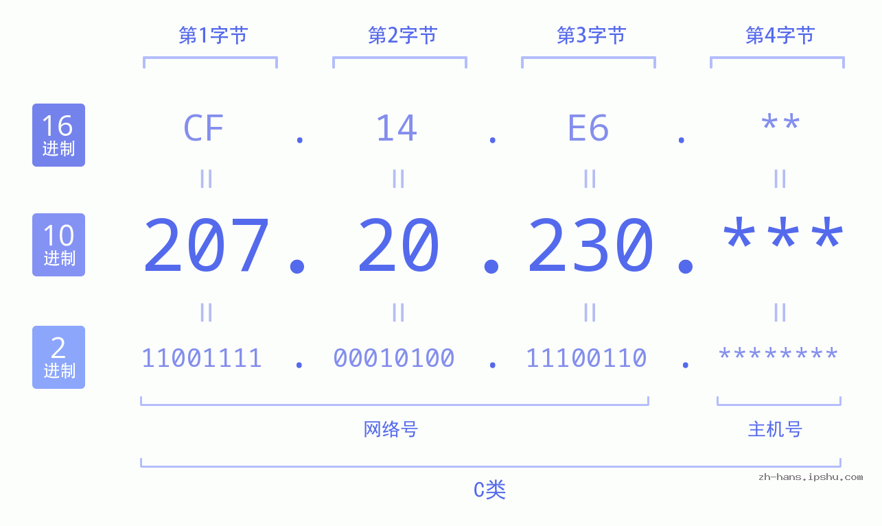 IP地址:207.20.230 数据结构图 二进制 十进制 十六进制 IPv4: 207.20.230 网络类型 网络号 主机号