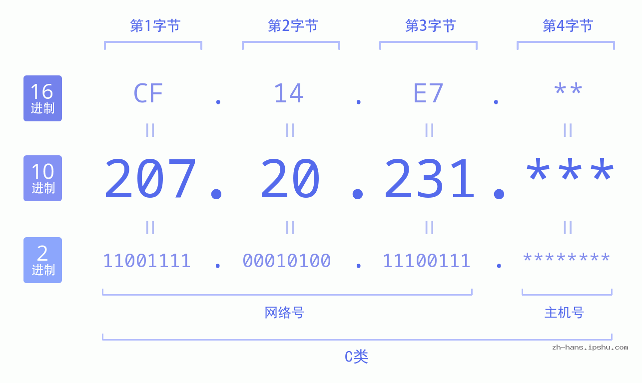 IP地址:207.20.231 数据结构图 二进制 十进制 十六进制 IPv4: 207.20.231 网络类型 网络号 主机号