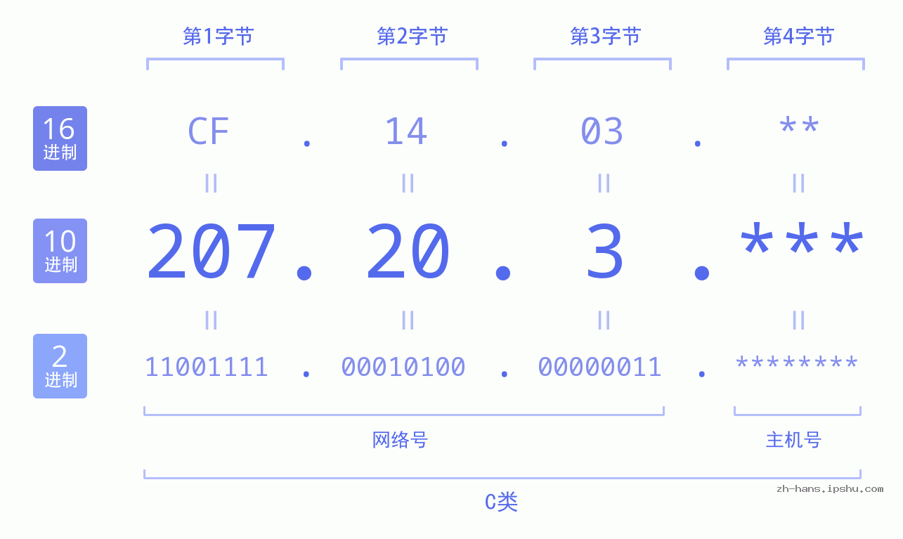 IP地址:207.20.3 数据结构图 二进制 十进制 十六进制 IPv4: 207.20.3 网络类型 网络号 主机号