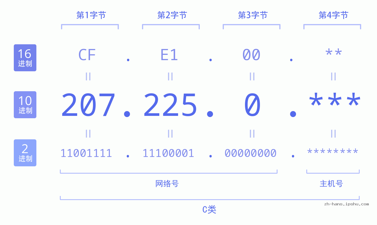 IP地址:207.225.0 数据结构图 二进制 十进制 十六进制 IPv4: 207.225.0 网络类型 网络号 主机号