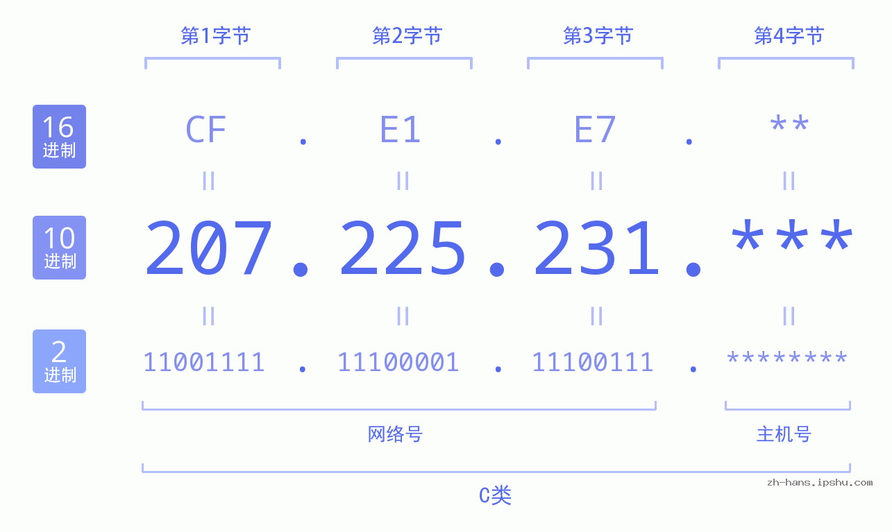 IP地址:207.225.231 数据结构图 二进制 十进制 十六进制 IPv4: 207.225.231 网络类型 网络号 主机号