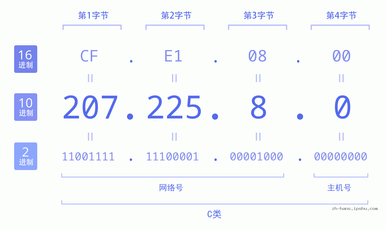 IP地址:207.225.8.0 数据结构图 二进制 十进制 十六进制 IPv4: 207.225.8.0 网络类型 网络号 主机号