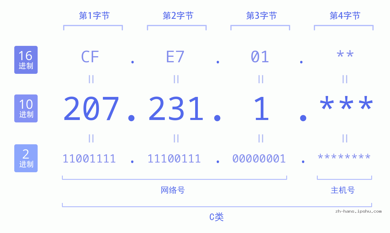 IP地址:207.231.1 数据结构图 二进制 十进制 十六进制 IPv4: 207.231.1 网络类型 网络号 主机号