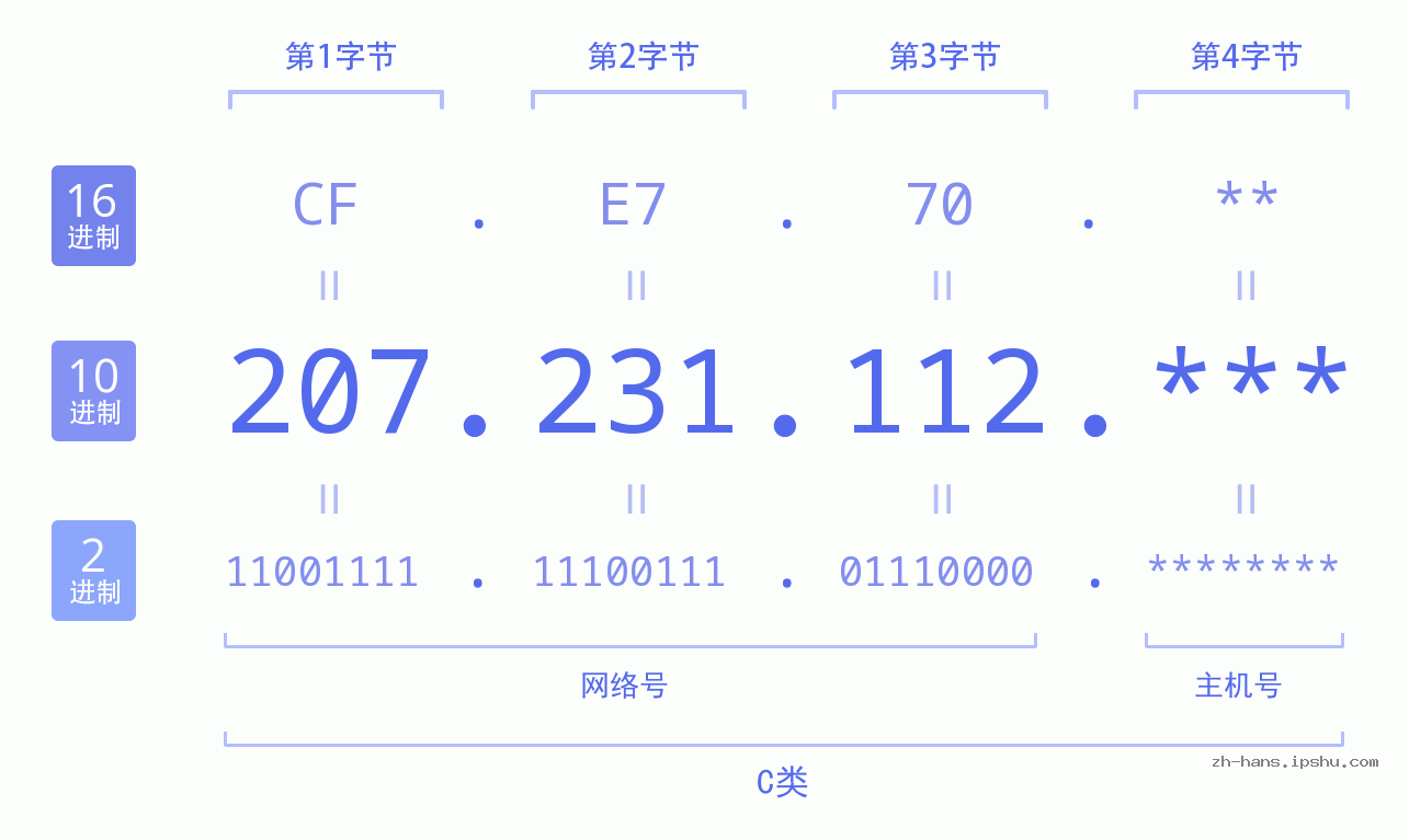IP地址:207.231.112 数据结构图 二进制 十进制 十六进制 IPv4: 207.231.112 网络类型 网络号 主机号