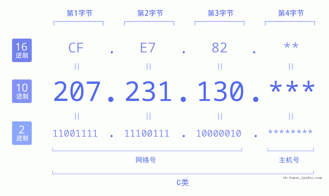 IP地址:207.231.130 数据结构图 二进制 十进制 十六进制 IPv4: 207.231.130 网络类型 网络号 主机号